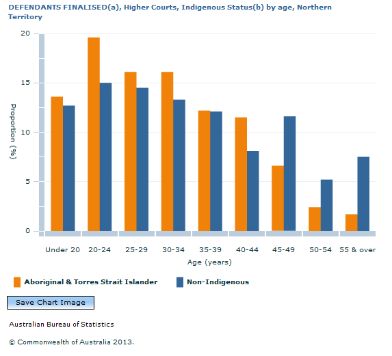 Graph Image for DEFENDANTS FINALISED(a), Higher Courts, Indigenous Status(b) by age, Northern Territory